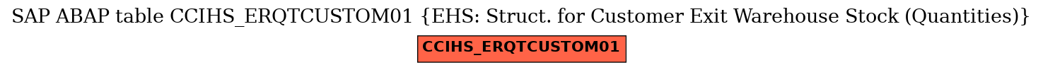 E-R Diagram for table CCIHS_ERQTCUSTOM01 (EHS: Struct. for Customer Exit Warehouse Stock (Quantities))