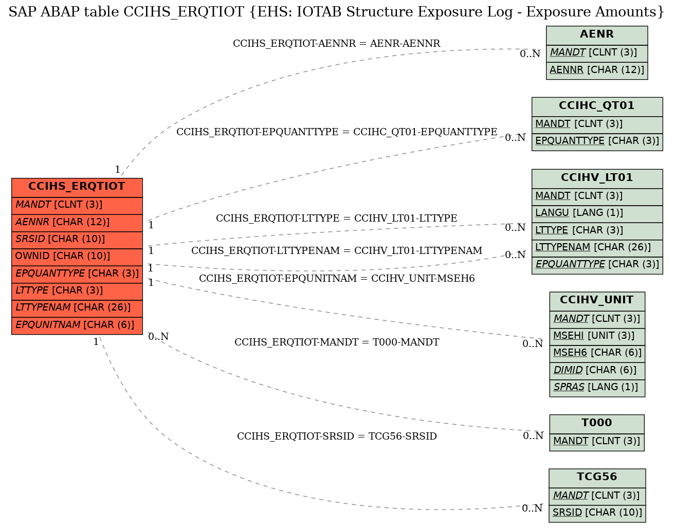 E-R Diagram for table CCIHS_ERQTIOT (EHS: IOTAB Structure Exposure Log - Exposure Amounts)