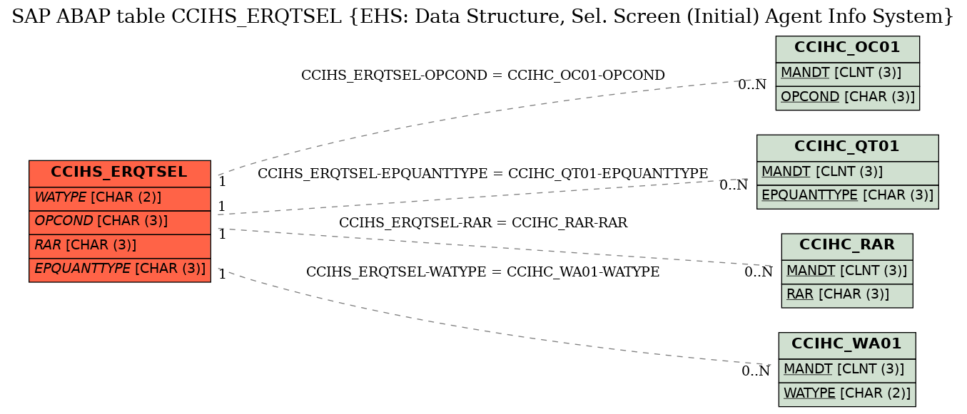 E-R Diagram for table CCIHS_ERQTSEL (EHS: Data Structure, Sel. Screen (Initial) Agent Info System)