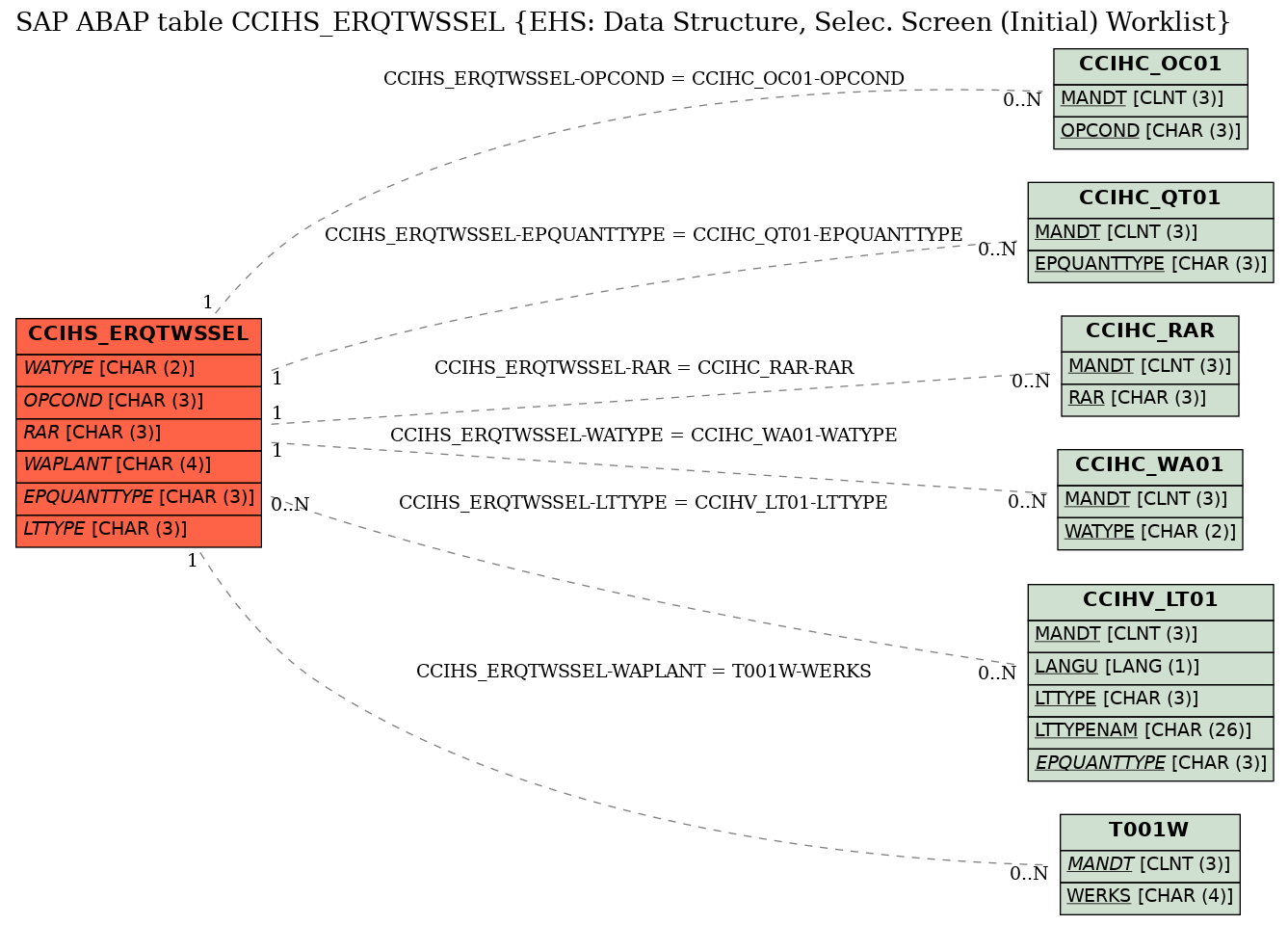 E-R Diagram for table CCIHS_ERQTWSSEL (EHS: Data Structure, Selec. Screen (Initial) Worklist)