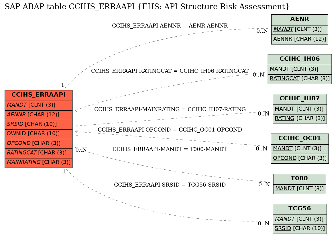 E-R Diagram for table CCIHS_ERRAAPI (EHS: API Structure Risk Assessment)