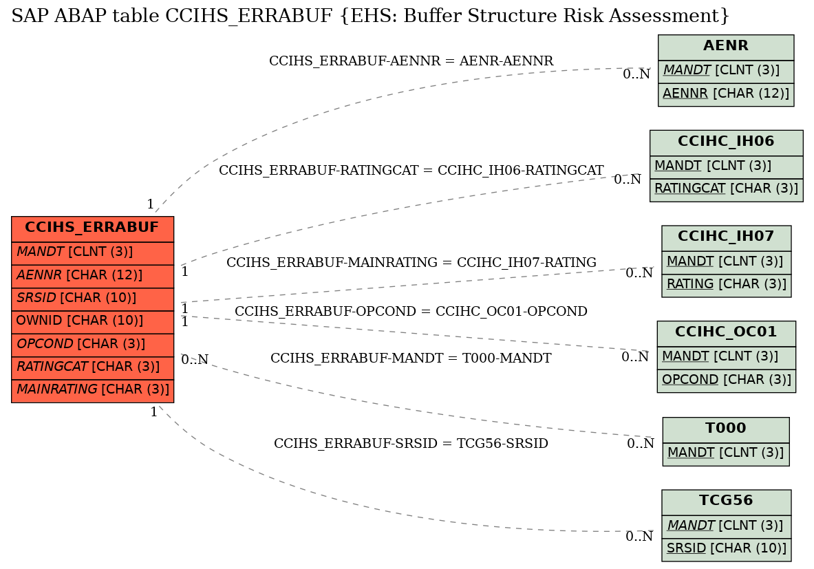 E-R Diagram for table CCIHS_ERRABUF (EHS: Buffer Structure Risk Assessment)