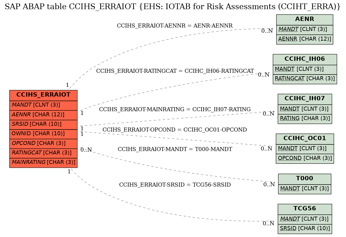 E-R Diagram for table CCIHS_ERRAIOT (EHS: IOTAB for Risk Assessments (CCIHT_ERRA))