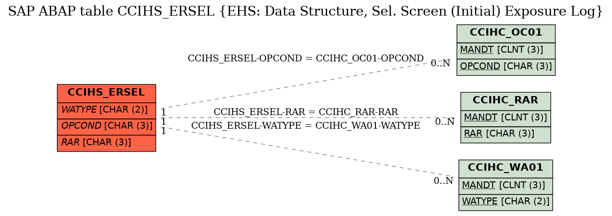 E-R Diagram for table CCIHS_ERSEL (EHS: Data Structure, Sel. Screen (Initial) Exposure Log)