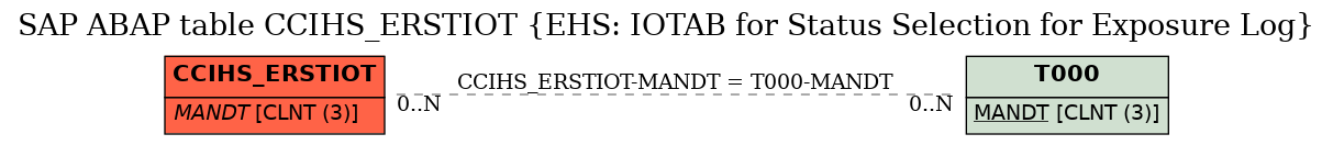 E-R Diagram for table CCIHS_ERSTIOT (EHS: IOTAB for Status Selection for Exposure Log)