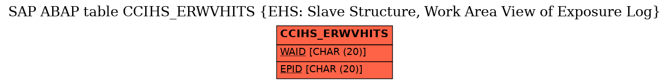 E-R Diagram for table CCIHS_ERWVHITS (EHS: Slave Structure, Work Area View of Exposure Log)