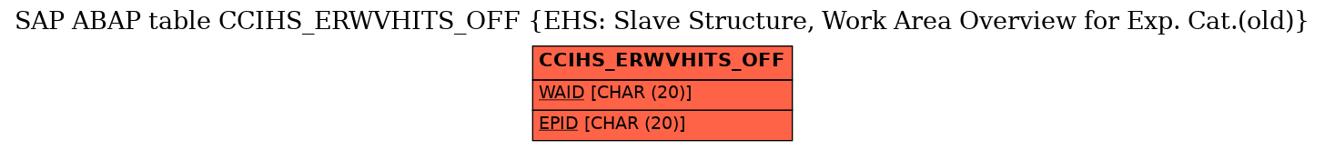 E-R Diagram for table CCIHS_ERWVHITS_OFF (EHS: Slave Structure, Work Area Overview for Exp. Cat.(old))