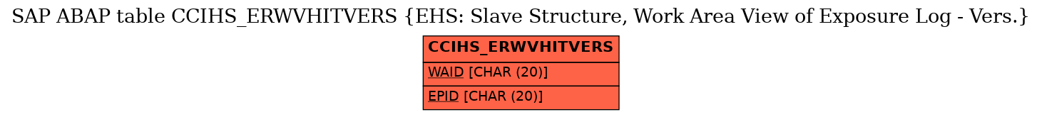 E-R Diagram for table CCIHS_ERWVHITVERS (EHS: Slave Structure, Work Area View of Exposure Log - Vers.)