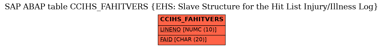 E-R Diagram for table CCIHS_FAHITVERS (EHS: Slave Structure for the Hit List Injury/Illness Log)