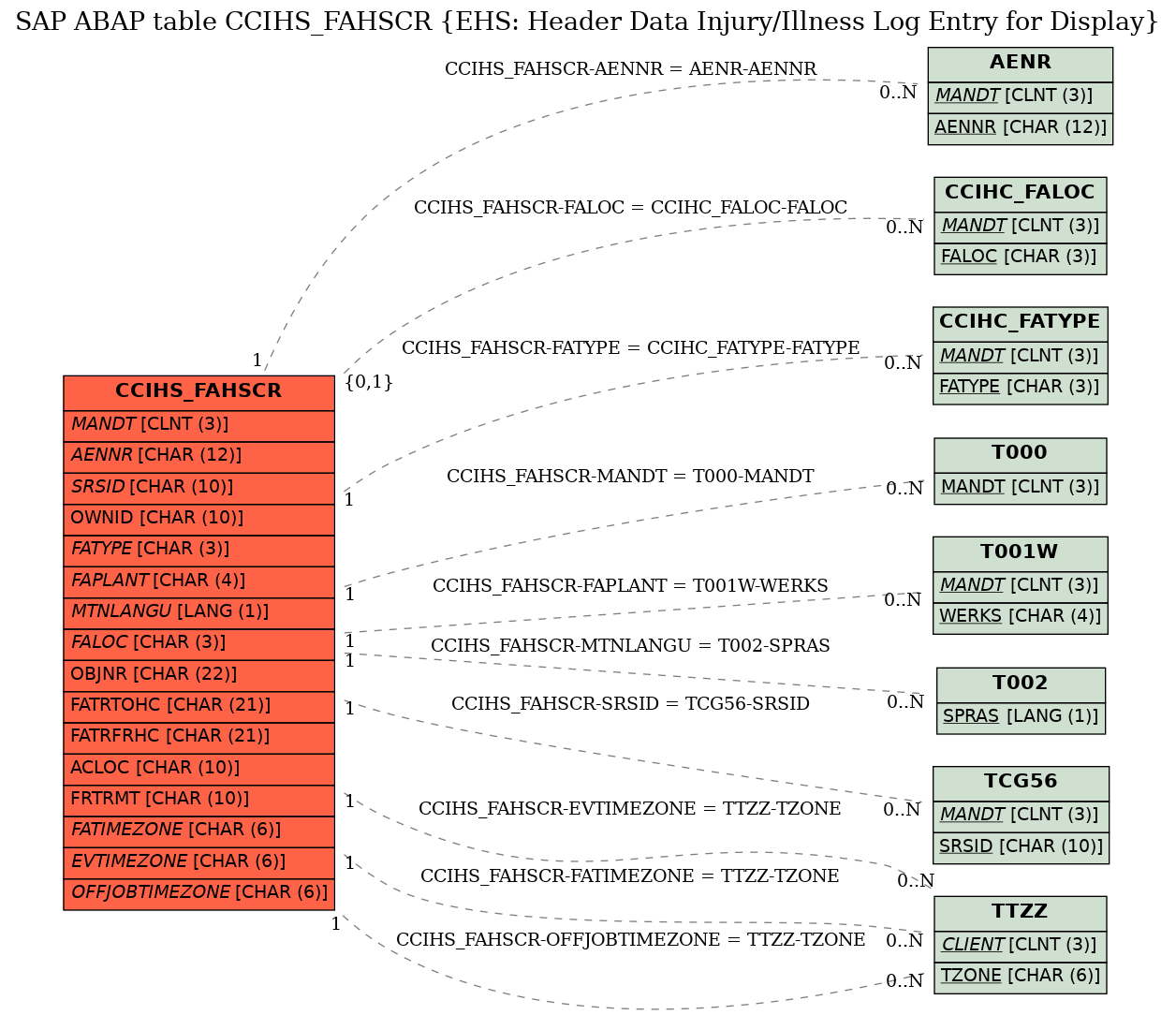 E-R Diagram for table CCIHS_FAHSCR (EHS: Header Data Injury/Illness Log Entry for Display)