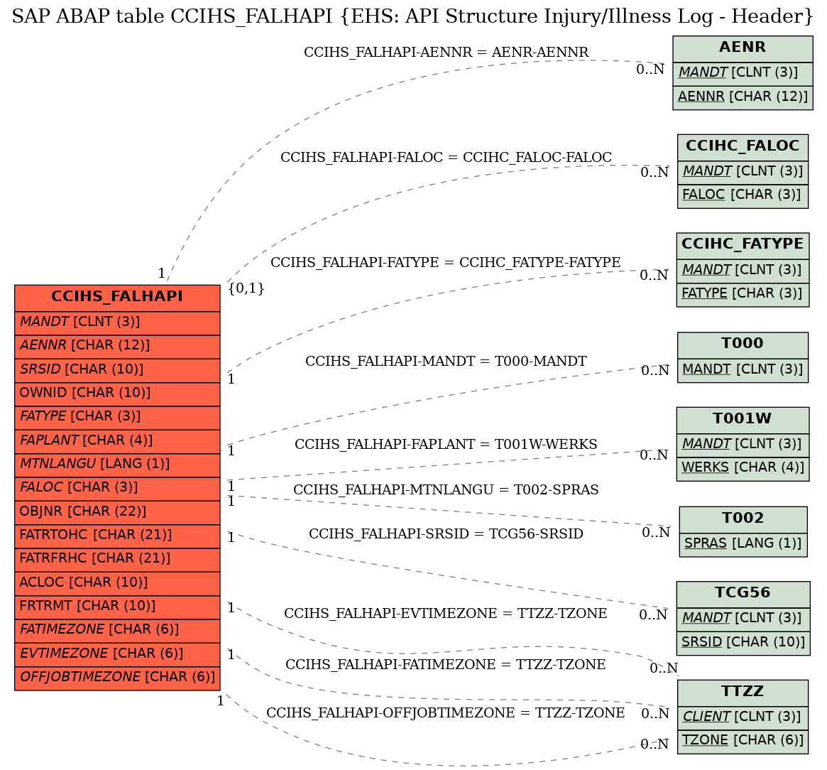 E-R Diagram for table CCIHS_FALHAPI (EHS: API Structure Injury/Illness Log - Header)