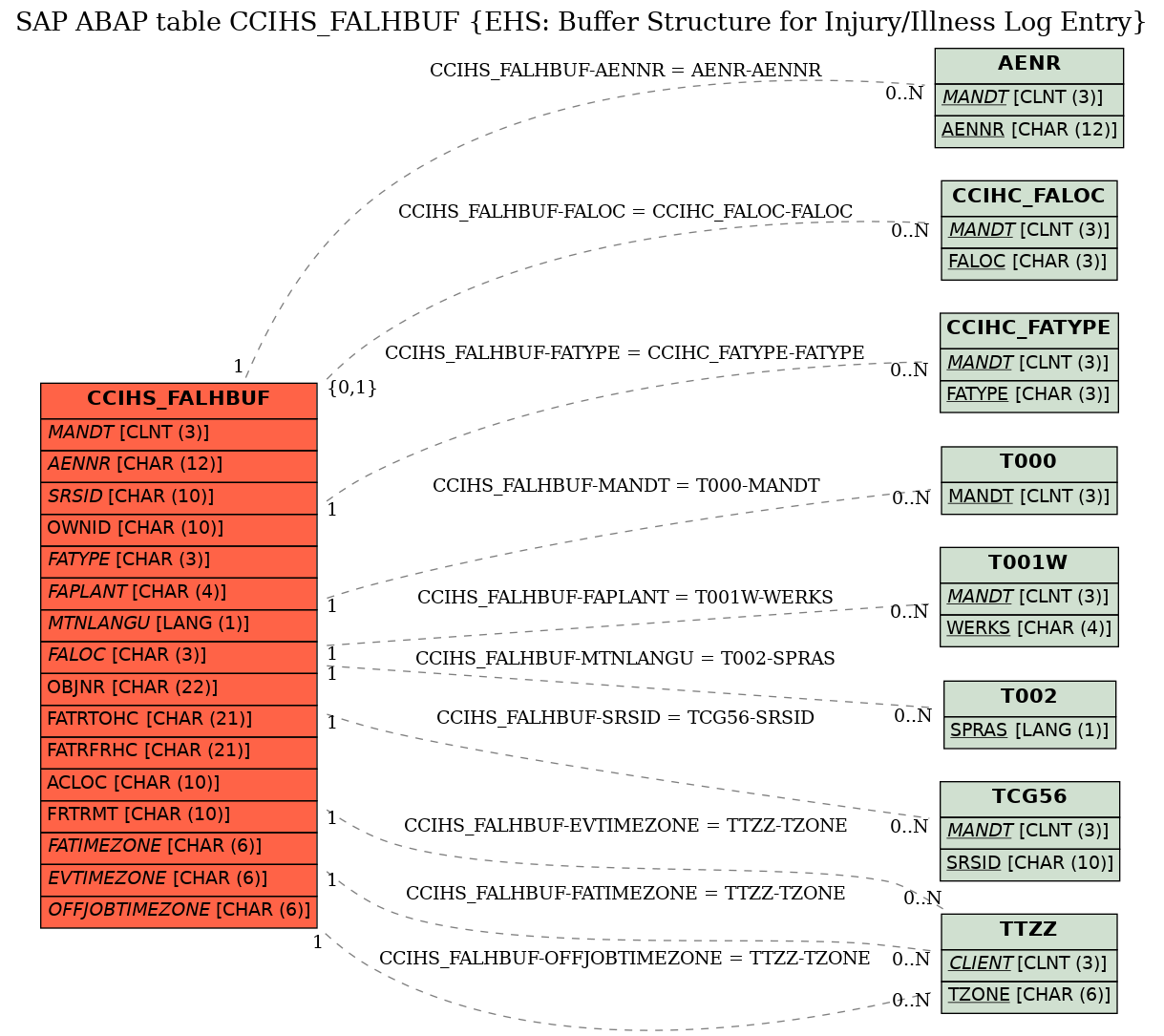 E-R Diagram for table CCIHS_FALHBUF (EHS: Buffer Structure for Injury/Illness Log Entry)
