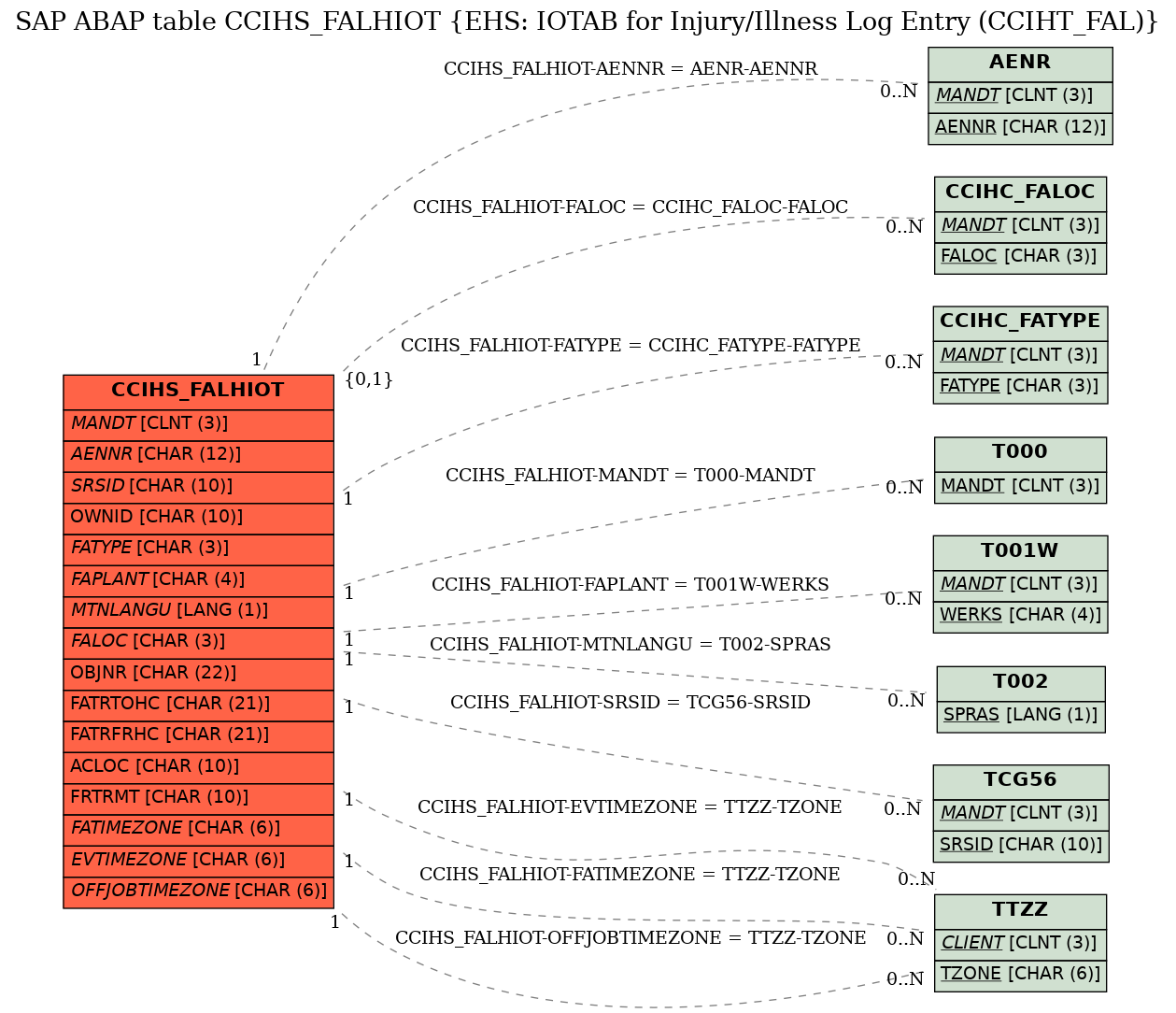 E-R Diagram for table CCIHS_FALHIOT (EHS: IOTAB for Injury/Illness Log Entry (CCIHT_FAL))