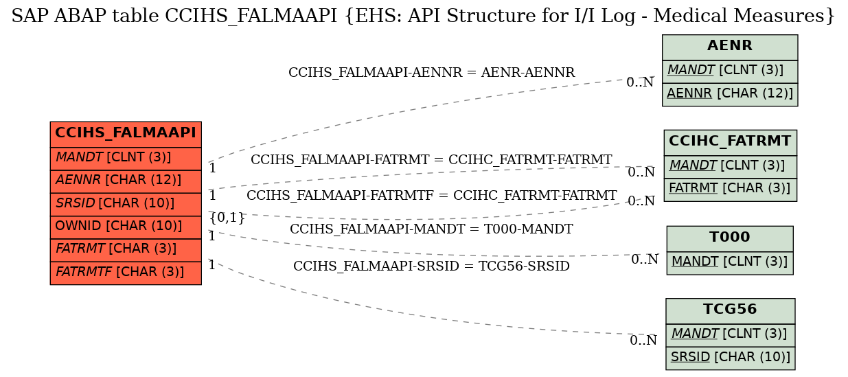 E-R Diagram for table CCIHS_FALMAAPI (EHS: API Structure for I/I Log - Medical Measures)