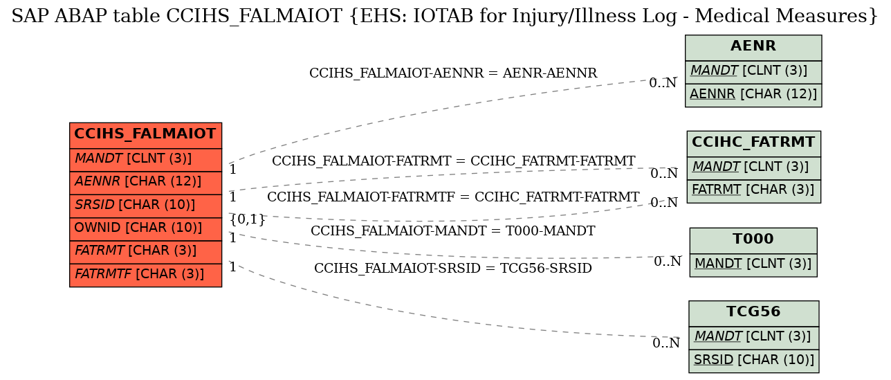 E-R Diagram for table CCIHS_FALMAIOT (EHS: IOTAB for Injury/Illness Log - Medical Measures)