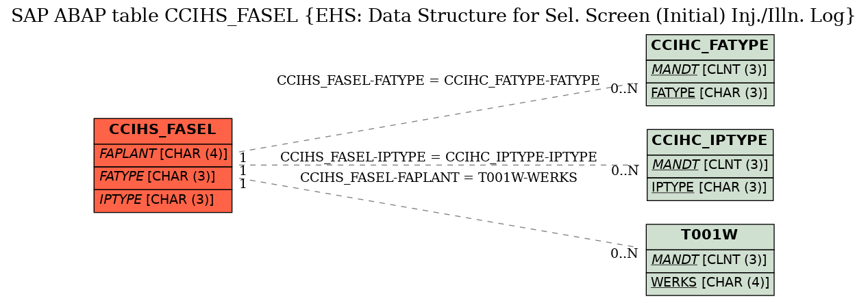 E-R Diagram for table CCIHS_FASEL (EHS: Data Structure for Sel. Screen (Initial) Inj./Illn. Log)