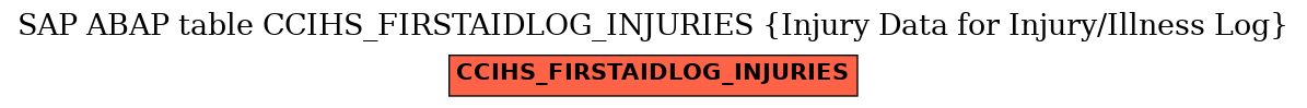 E-R Diagram for table CCIHS_FIRSTAIDLOG_INJURIES (Injury Data for Injury/Illness Log)