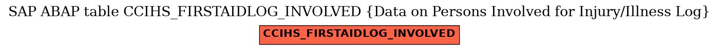 E-R Diagram for table CCIHS_FIRSTAIDLOG_INVOLVED (Data on Persons Involved for Injury/Illness Log)