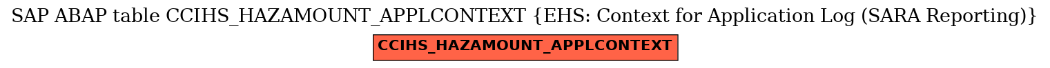 E-R Diagram for table CCIHS_HAZAMOUNT_APPLCONTEXT (EHS: Context for Application Log (SARA Reporting))