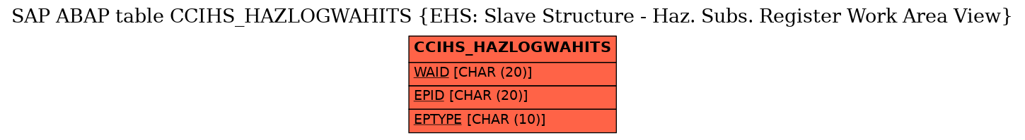 E-R Diagram for table CCIHS_HAZLOGWAHITS (EHS: Slave Structure - Haz. Subs. Register Work Area View)