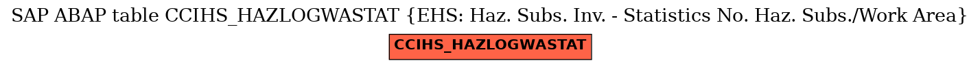 E-R Diagram for table CCIHS_HAZLOGWASTAT (EHS: Haz. Subs. Inv. - Statistics No. Haz. Subs./Work Area)