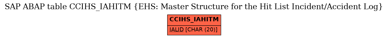 E-R Diagram for table CCIHS_IAHITM (EHS: Master Structure for the Hit List Incident/Accident Log)