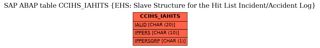 E-R Diagram for table CCIHS_IAHITS (EHS: Slave Structure for the Hit List Incident/Accident Log)