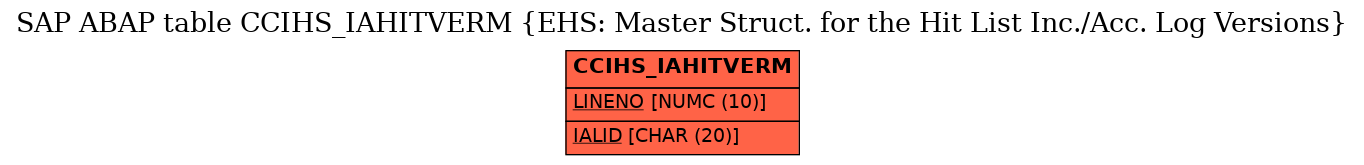 E-R Diagram for table CCIHS_IAHITVERM (EHS: Master Struct. for the Hit List Inc./Acc. Log Versions)