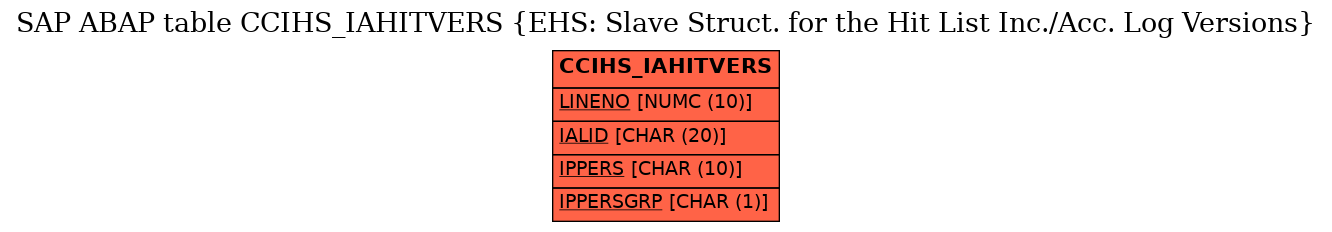 E-R Diagram for table CCIHS_IAHITVERS (EHS: Slave Struct. for the Hit List Inc./Acc. Log Versions)