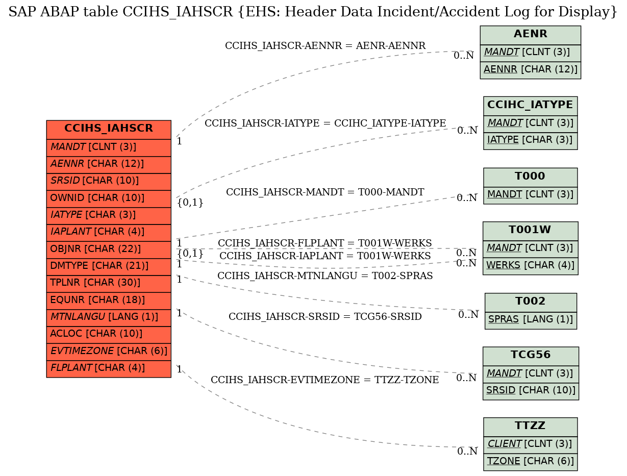 E-R Diagram for table CCIHS_IAHSCR (EHS: Header Data Incident/Accident Log for Display)