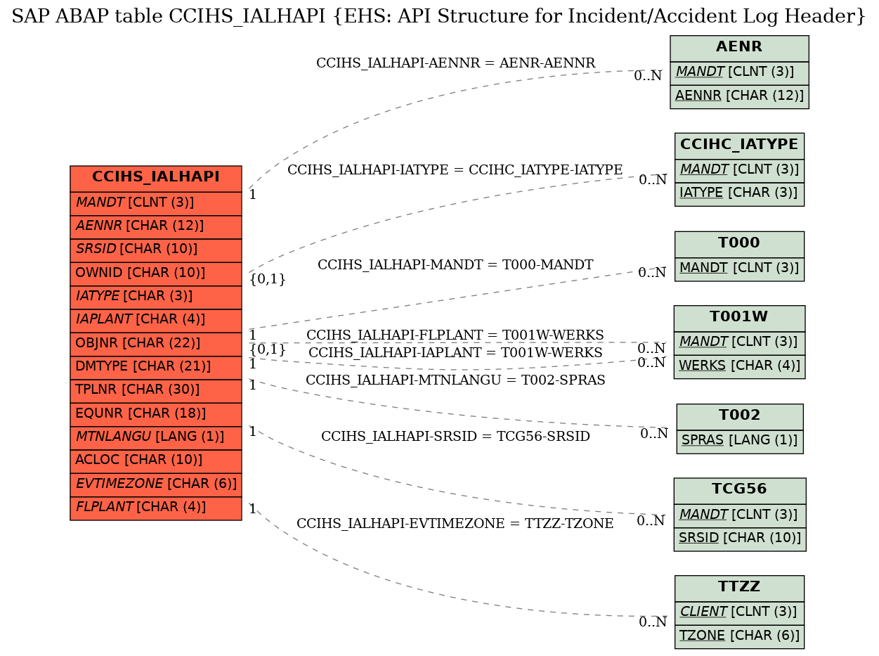 E-R Diagram for table CCIHS_IALHAPI (EHS: API Structure for Incident/Accident Log Header)