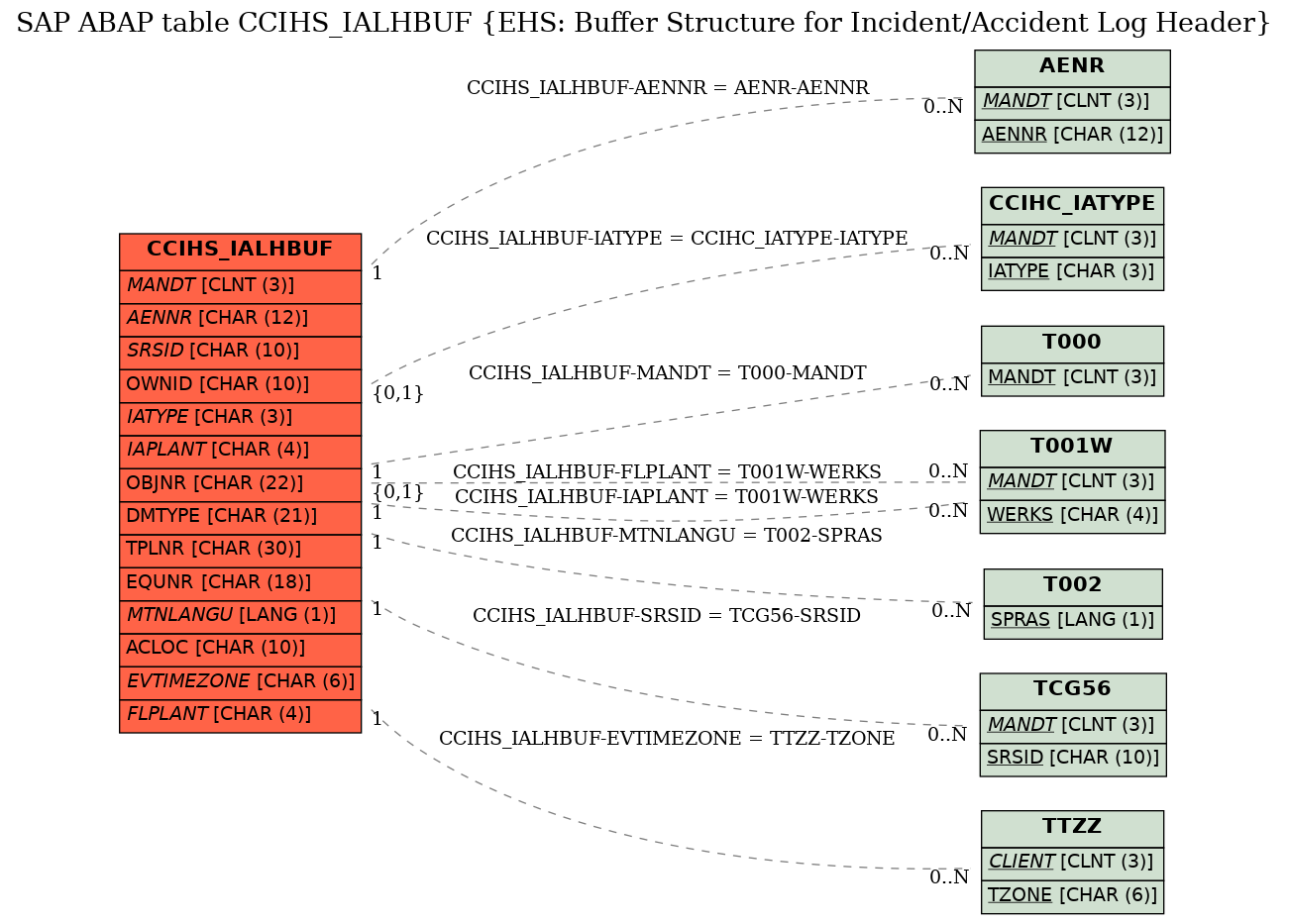 E-R Diagram for table CCIHS_IALHBUF (EHS: Buffer Structure for Incident/Accident Log Header)