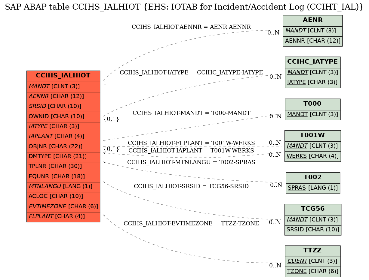 E-R Diagram for table CCIHS_IALHIOT (EHS: IOTAB for Incident/Accident Log (CCIHT_IAL))