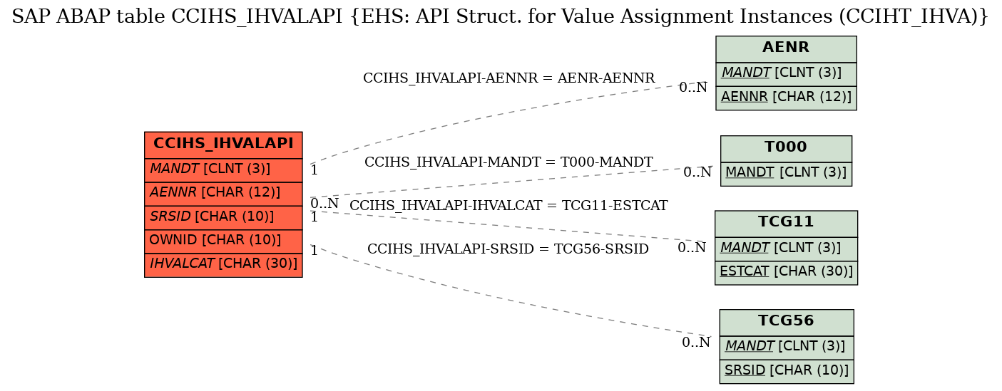 E-R Diagram for table CCIHS_IHVALAPI (EHS: API Struct. for Value Assignment Instances (CCIHT_IHVA))