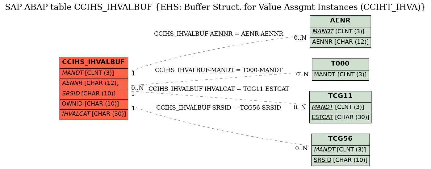 E-R Diagram for table CCIHS_IHVALBUF (EHS: Buffer Struct. for Value Assgmt Instances (CCIHT_IHVA))