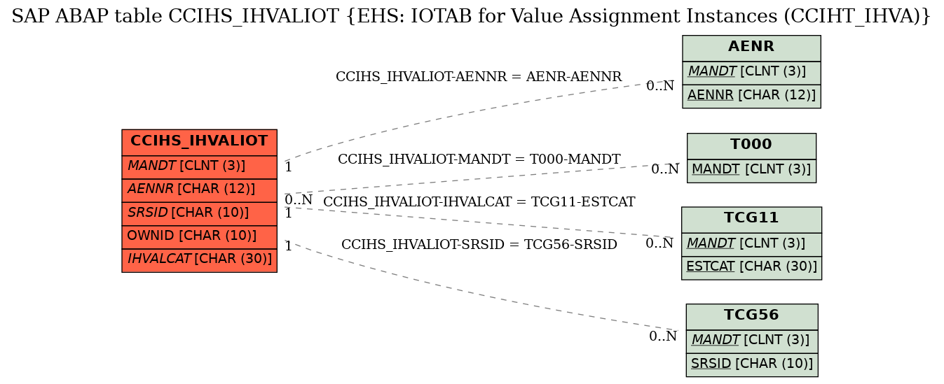 E-R Diagram for table CCIHS_IHVALIOT (EHS: IOTAB for Value Assignment Instances (CCIHT_IHVA))