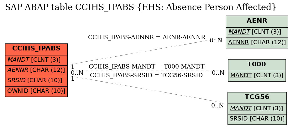 E-R Diagram for table CCIHS_IPABS (EHS: Absence Person Affected)