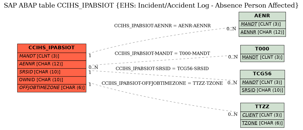 E-R Diagram for table CCIHS_IPABSIOT (EHS: Incident/Accident Log - Absence Person Affected)