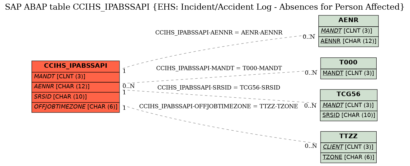 E-R Diagram for table CCIHS_IPABSSAPI (EHS: Incident/Accident Log - Absences for Person Affected)