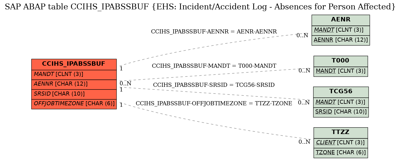 E-R Diagram for table CCIHS_IPABSSBUF (EHS: Incident/Accident Log - Absences for Person Affected)