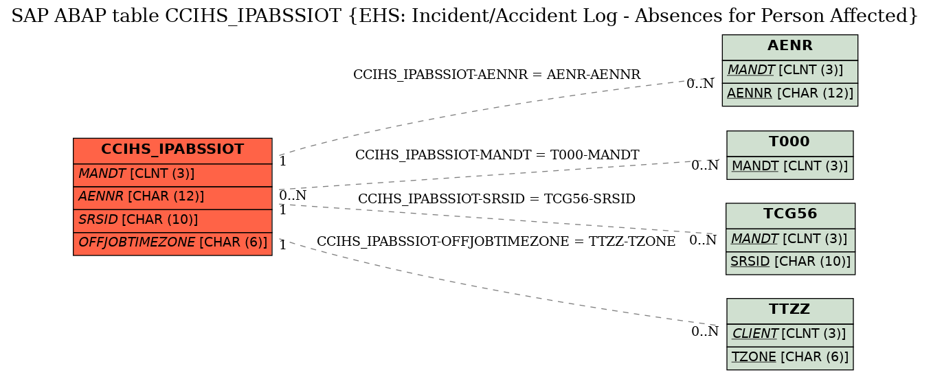 E-R Diagram for table CCIHS_IPABSSIOT (EHS: Incident/Accident Log - Absences for Person Affected)