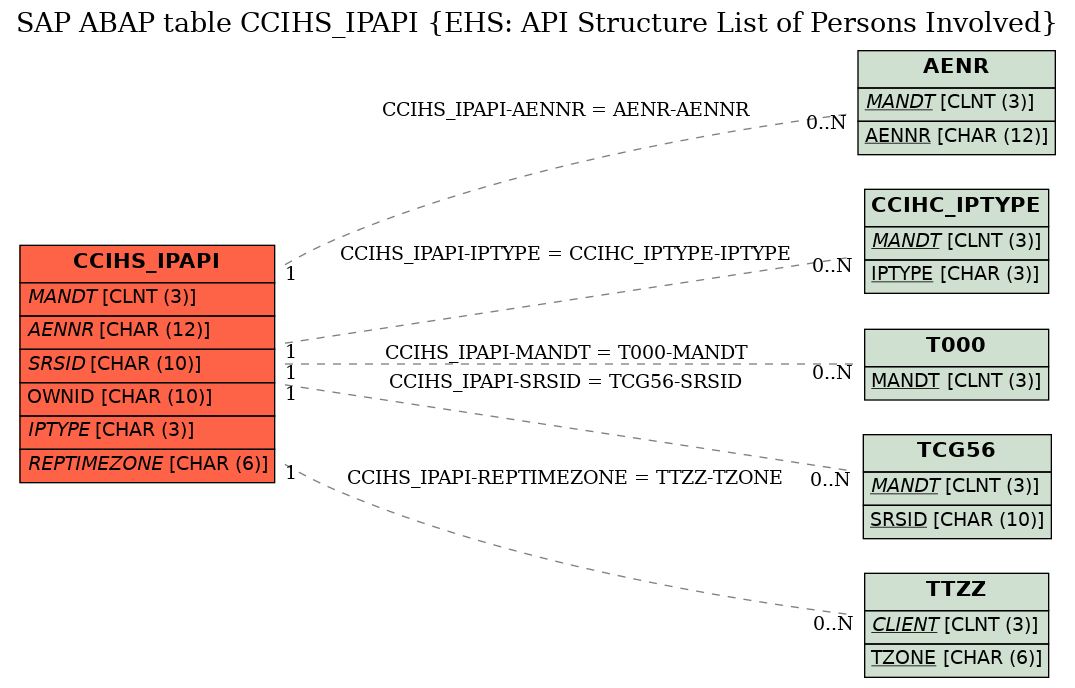 E-R Diagram for table CCIHS_IPAPI (EHS: API Structure List of Persons Involved)