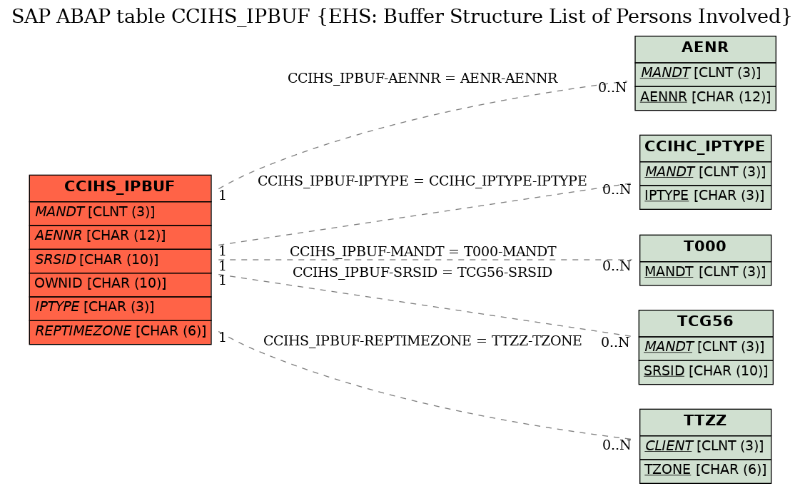 E-R Diagram for table CCIHS_IPBUF (EHS: Buffer Structure List of Persons Involved)