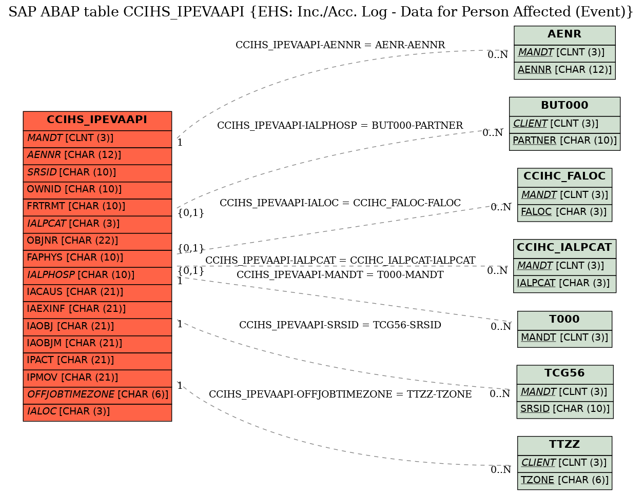 E-R Diagram for table CCIHS_IPEVAAPI (EHS: Inc./Acc. Log - Data for Person Affected (Event))