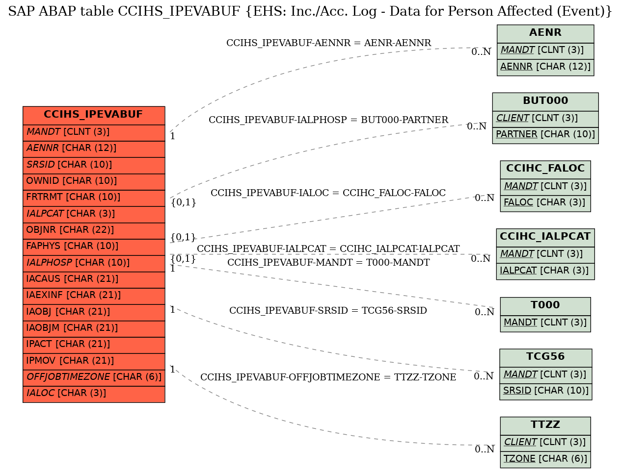 E-R Diagram for table CCIHS_IPEVABUF (EHS: Inc./Acc. Log - Data for Person Affected (Event))