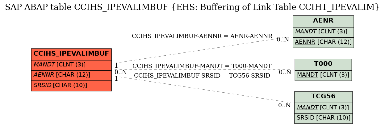 E-R Diagram for table CCIHS_IPEVALIMBUF (EHS: Buffering of Link Table CCIHT_IPEVALIM)