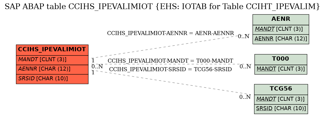 E-R Diagram for table CCIHS_IPEVALIMIOT (EHS: IOTAB for Table CCIHT_IPEVALIM)