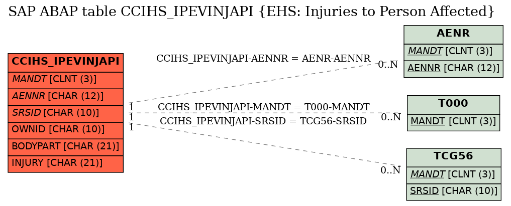 E-R Diagram for table CCIHS_IPEVINJAPI (EHS: Injuries to Person Affected)