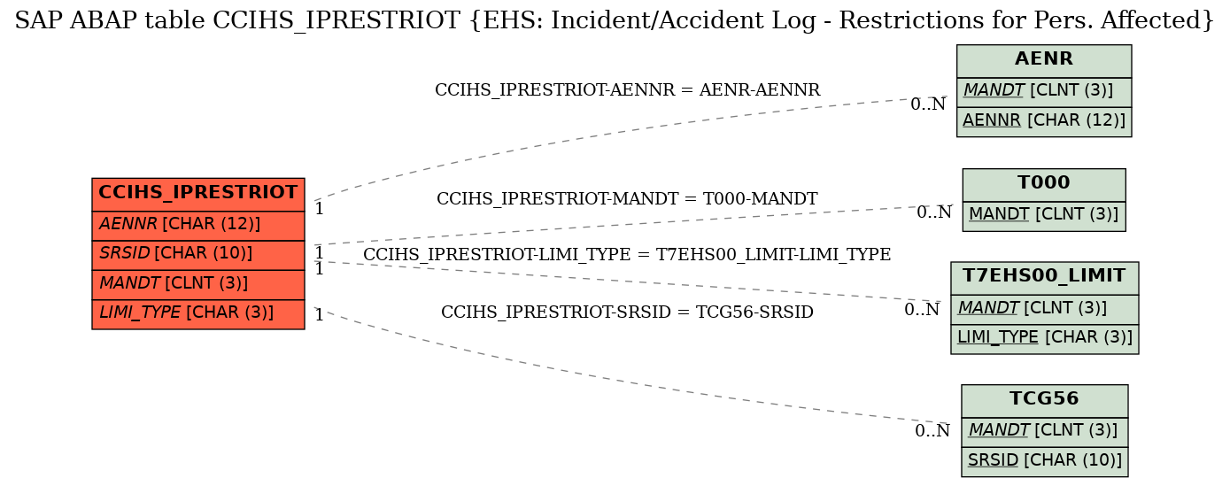 E-R Diagram for table CCIHS_IPRESTRIOT (EHS: Incident/Accident Log - Restrictions for Pers. Affected)