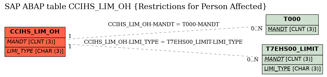 E-R Diagram for table CCIHS_LIM_OH (Restrictions for Person Affected)